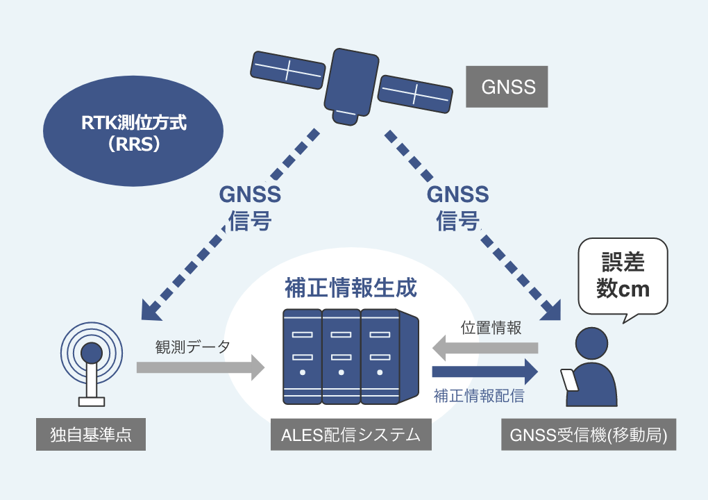センチメートル級測位サービス