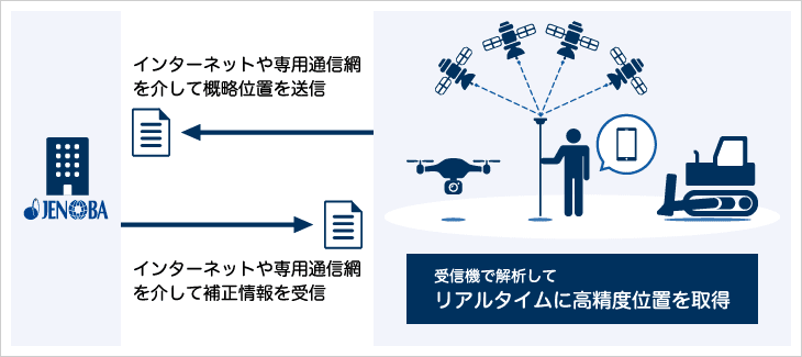 高精度GNSS補正情報配信サービス（JENOBA方式）